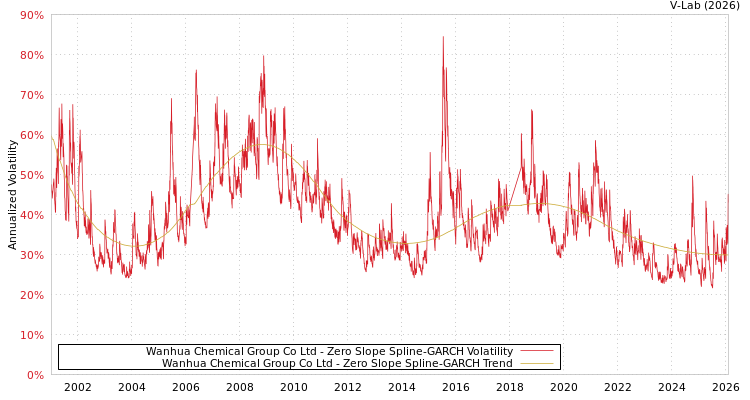 graph of Wanhua Chemical Group Co Ltd S0GARCH