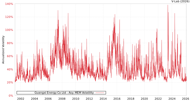 graph of Guangxi Energy Co Ltd AMEM