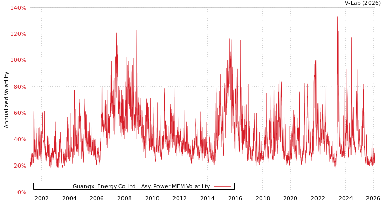 graph of Guangxi Energy Co Ltd APMEM