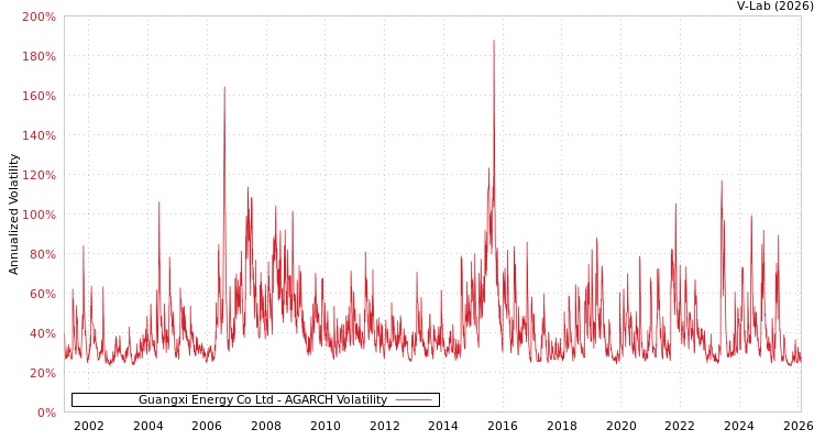 graph of Guangxi Energy Co Ltd AGARCH