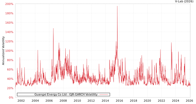 graph of Guangxi Energy Co Ltd GJR-GARCH