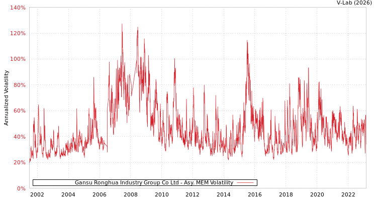 graph of Gansu Ronghua Industry Group Co Ltd AMEM