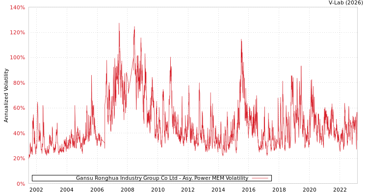 graph of Gansu Ronghua Industry Group Co Ltd APMEM