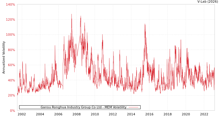 graph of Gansu Ronghua Industry Group Co Ltd MEM
