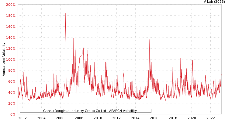 graph of Gansu Ronghua Industry Group Co Ltd APARCH