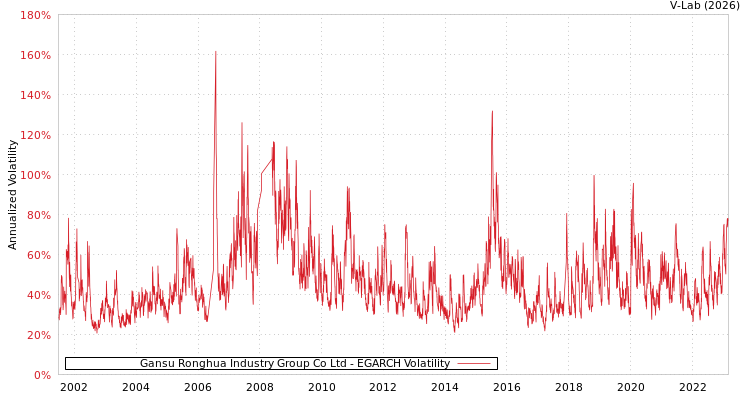 graph of Gansu Ronghua Industry Group Co Ltd EGARCH
