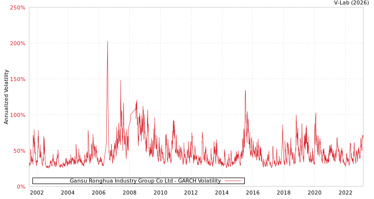 graph of Gansu Ronghua Industry Group Co Ltd GARCH