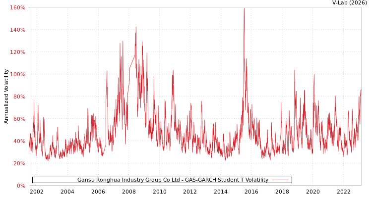 graph of Gansu Ronghua Industry Group Co Ltd GAS-GARCH-T