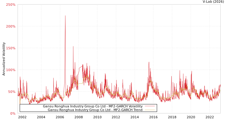 graph of Gansu Ronghua Industry Group Co Ltd MF2-GARCH