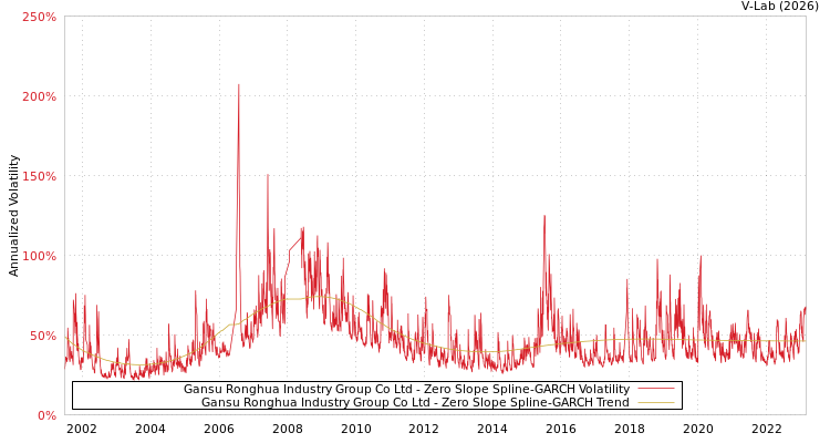 graph of Gansu Ronghua Industry Group Co Ltd S0GARCH