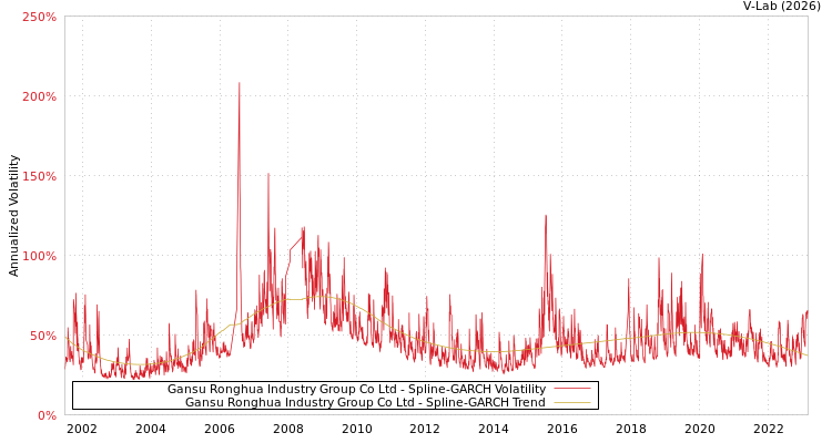 graph of Gansu Ronghua Industry Group Co Ltd SGARCH