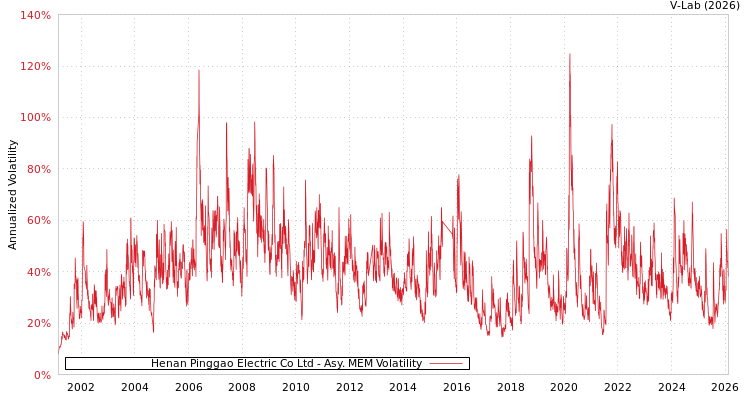 graph of Henan Pinggao Electric Co Ltd AMEM
