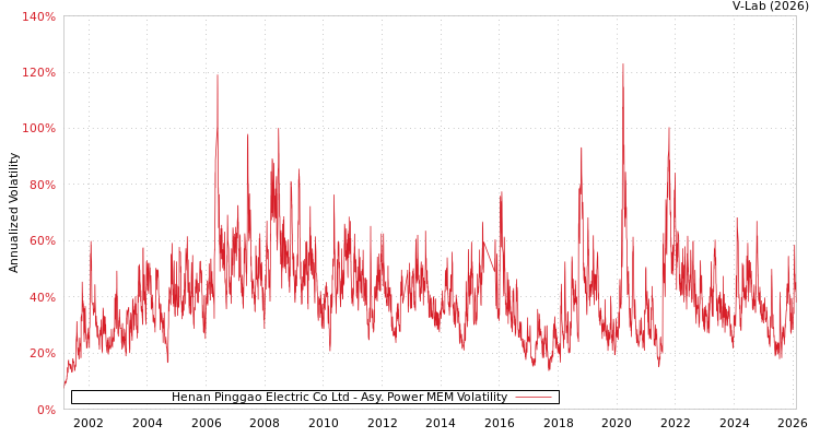 graph of Henan Pinggao Electric Co Ltd APMEM