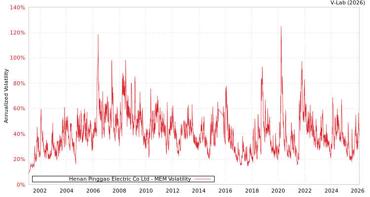 graph of Henan Pinggao Electric Co Ltd MEM