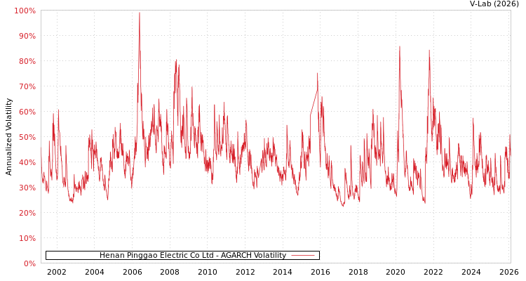 graph of Henan Pinggao Electric Co Ltd AGARCH