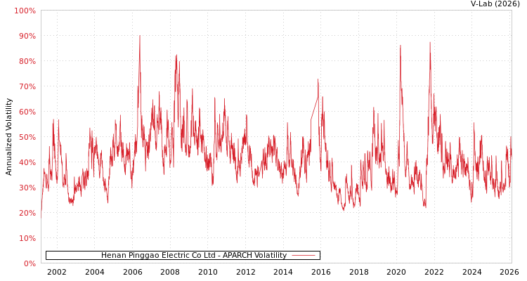 graph of Henan Pinggao Electric Co Ltd APARCH