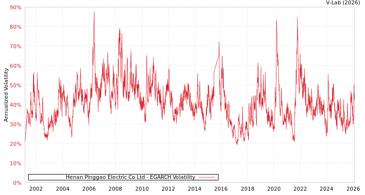 graph of Henan Pinggao Electric Co Ltd EGARCH