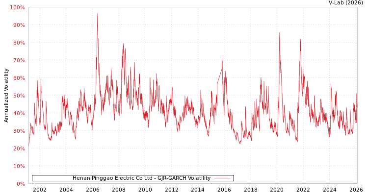 graph of Henan Pinggao Electric Co Ltd GJR-GARCH
