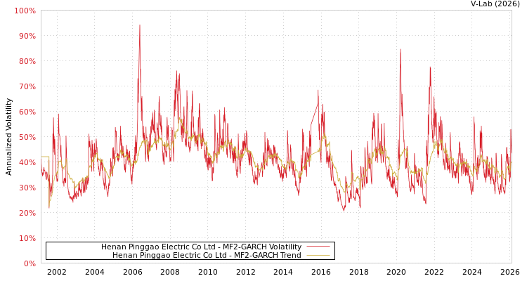 graph of Henan Pinggao Electric Co Ltd MF2-GARCH
