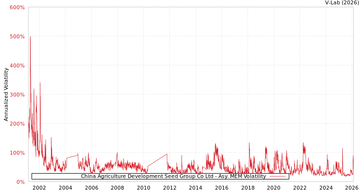 graph of China Agriculture Development Seed Group Co Ltd AMEM