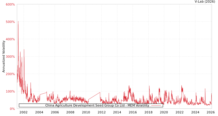 graph of China Agriculture Development Seed Group Co Ltd MEM