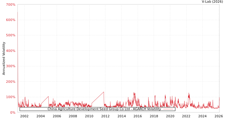 graph of China Agriculture Development Seed Group Co Ltd AGARCH
