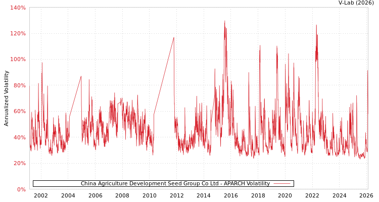 graph of China Agriculture Development Seed Group Co Ltd APARCH