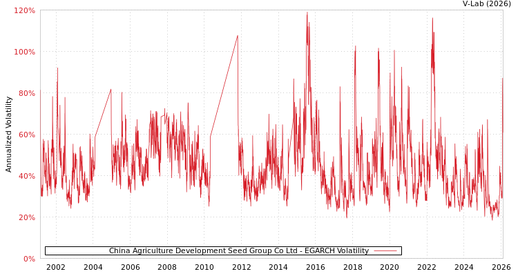graph of China Agriculture Development Seed Group Co Ltd EGARCH