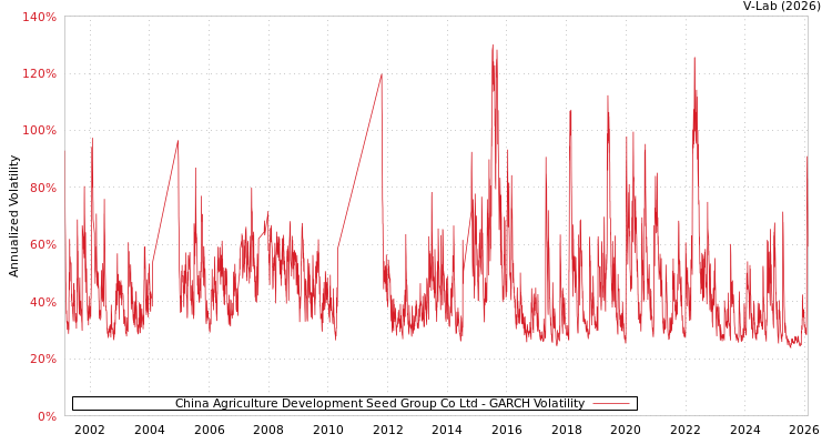 graph of China Agriculture Development Seed Group Co Ltd GARCH