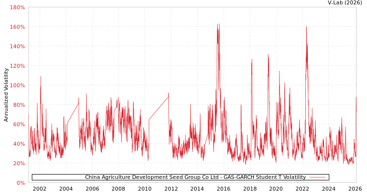 graph of China Agriculture Development Seed Group Co Ltd GAS-GARCH-T