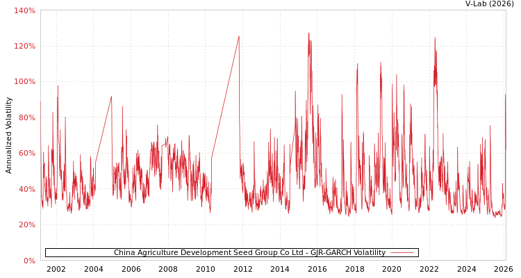 graph of China Agriculture Development Seed Group Co Ltd GJR-GARCH