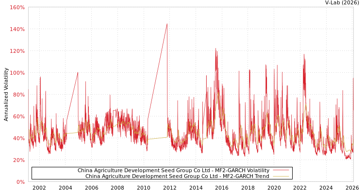graph of China Agriculture Development Seed Group Co Ltd MF2-GARCH