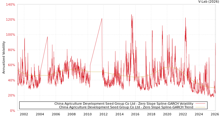 graph of China Agriculture Development Seed Group Co Ltd S0GARCH
