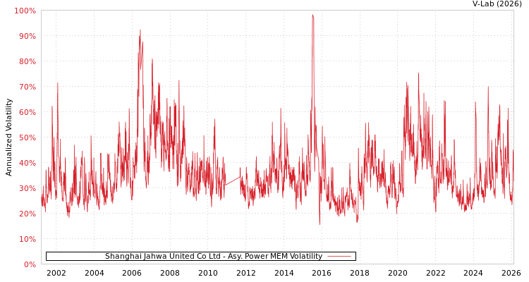 graph of Shanghai Jahwa United Co Ltd APMEM