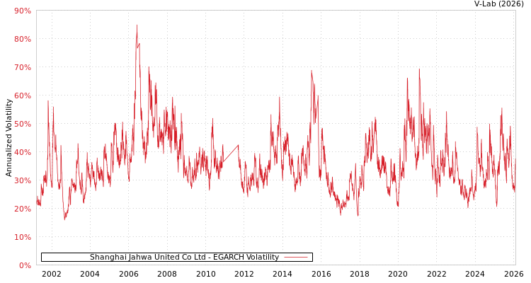 graph of Shanghai Jahwa United Co Ltd EGARCH