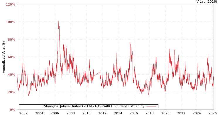 graph of Shanghai Jahwa United Co Ltd GAS-GARCH-T