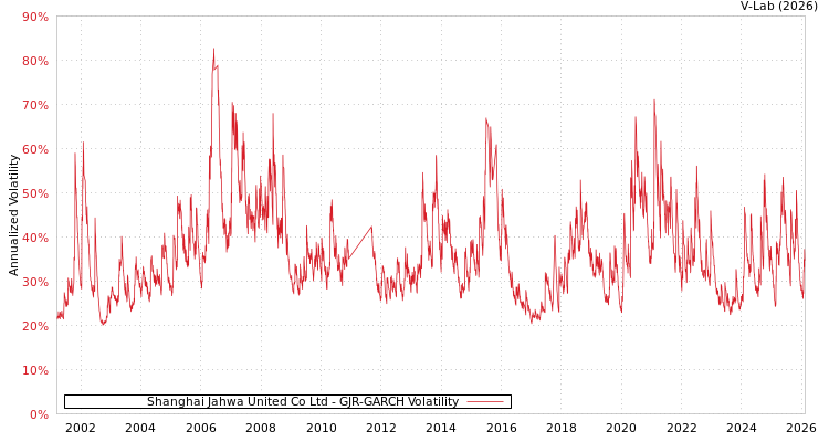 graph of Shanghai Jahwa United Co Ltd GJR-GARCH