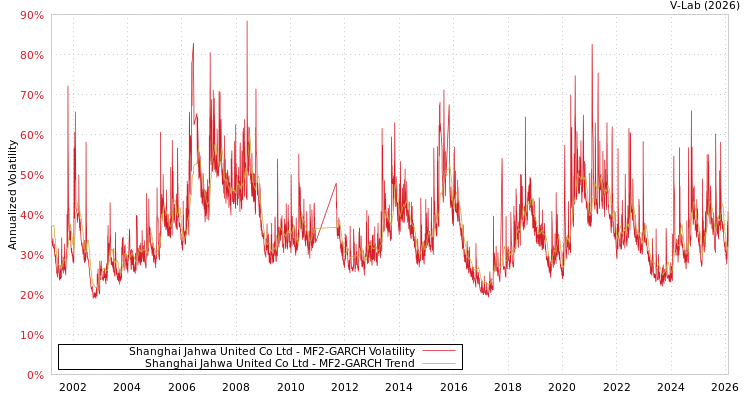 graph of Shanghai Jahwa United Co Ltd MF2-GARCH