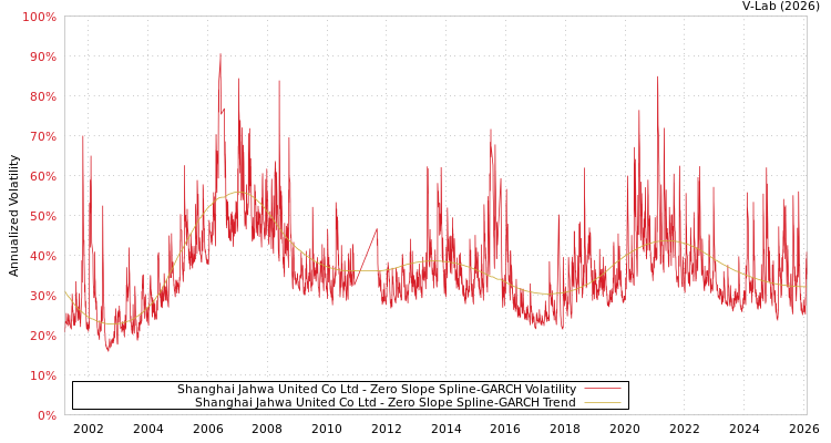 graph of Shanghai Jahwa United Co Ltd S0GARCH