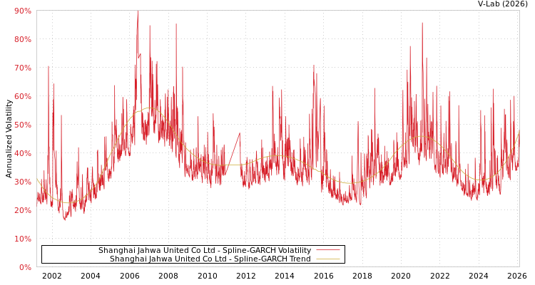 graph of Shanghai Jahwa United Co Ltd SGARCH