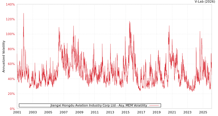 graph of Jiangxi Hongdu Aviation Industry Corp Ltd AMEM