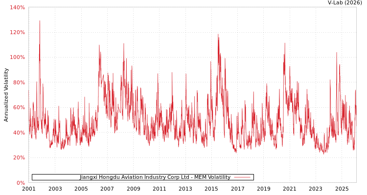 graph of Jiangxi Hongdu Aviation Industry Corp Ltd MEM