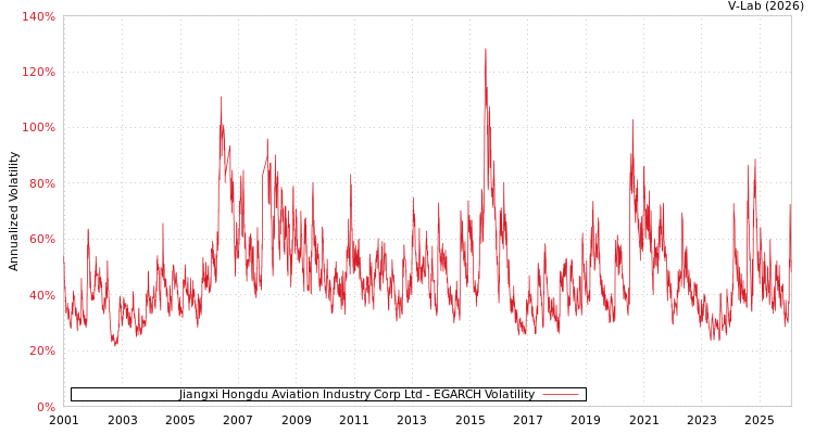 graph of Jiangxi Hongdu Aviation Industry Corp Ltd EGARCH