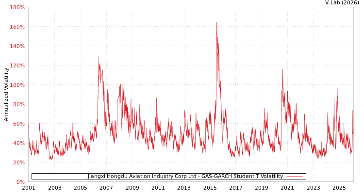 graph of Jiangxi Hongdu Aviation Industry Corp Ltd GAS-GARCH-T