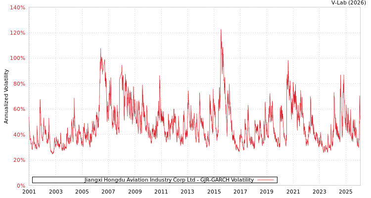 graph of Jiangxi Hongdu Aviation Industry Corp Ltd GJR-GARCH