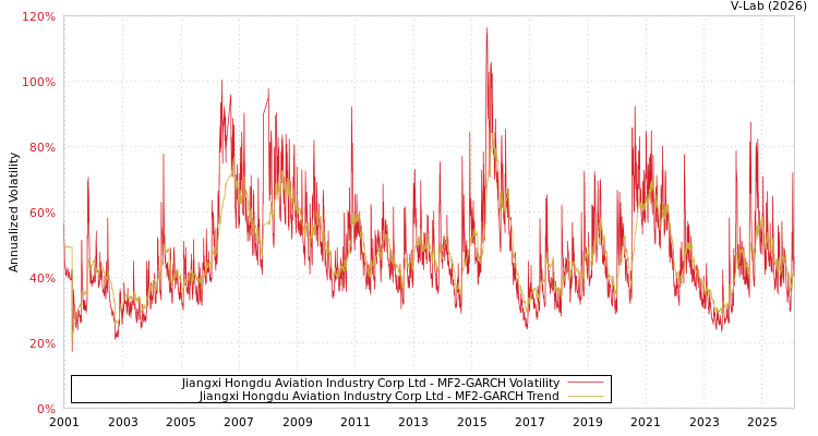 graph of Jiangxi Hongdu Aviation Industry Corp Ltd MF2-GARCH