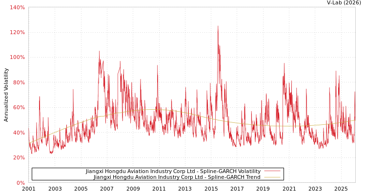 graph of Jiangxi Hongdu Aviation Industry Corp Ltd SGARCH