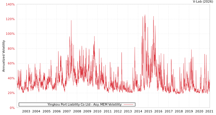 graph of Yingkou Port Liability Co Ltd AMEM
