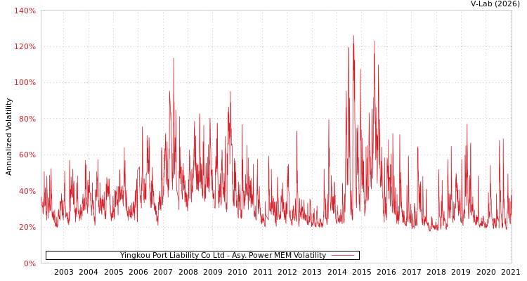 graph of Yingkou Port Liability Co Ltd APMEM