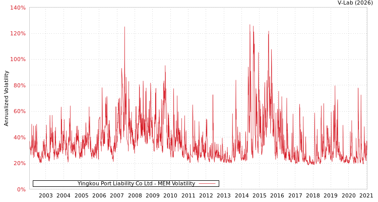 graph of Yingkou Port Liability Co Ltd MEM